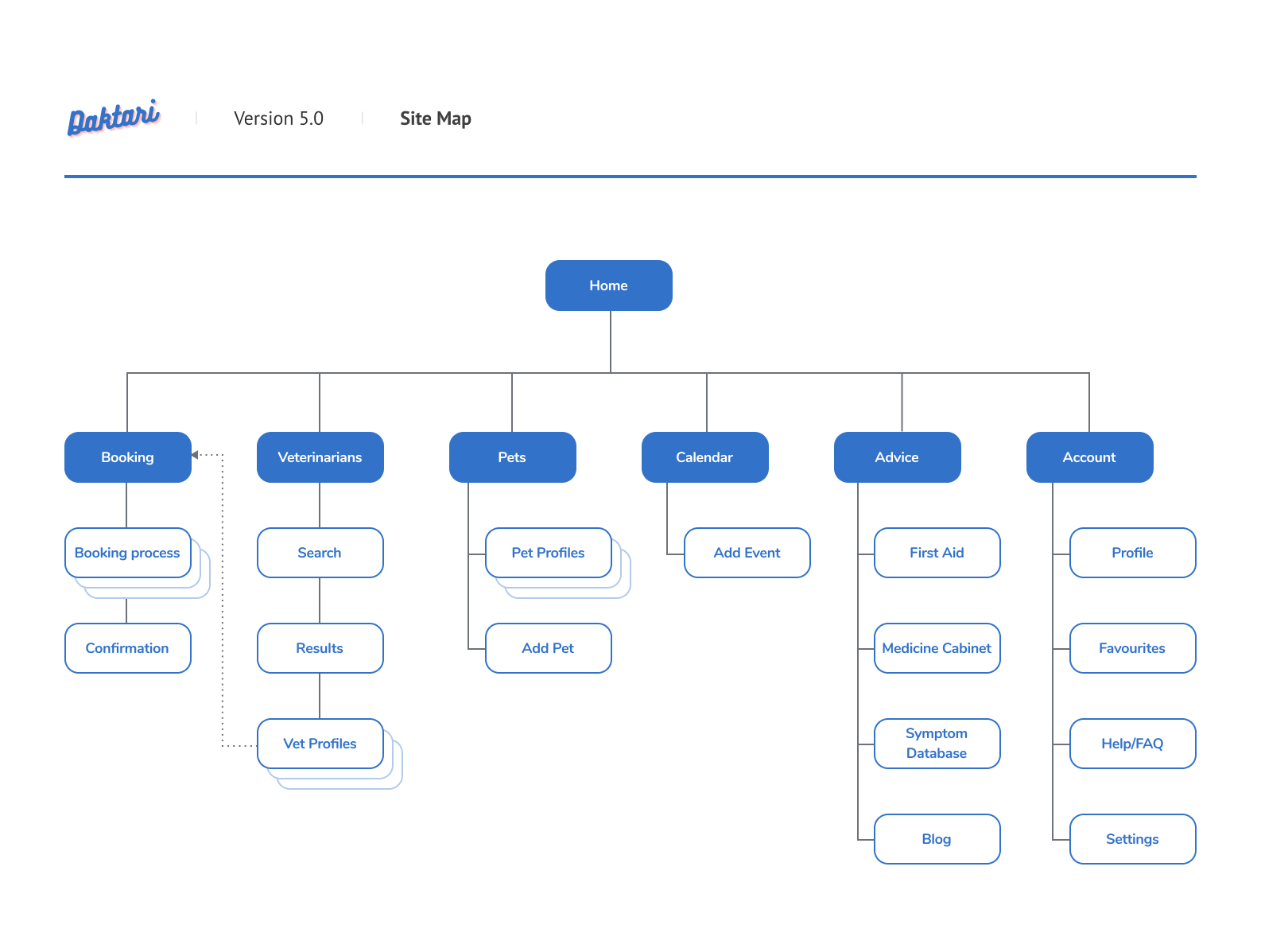 Daktari_Sitemap