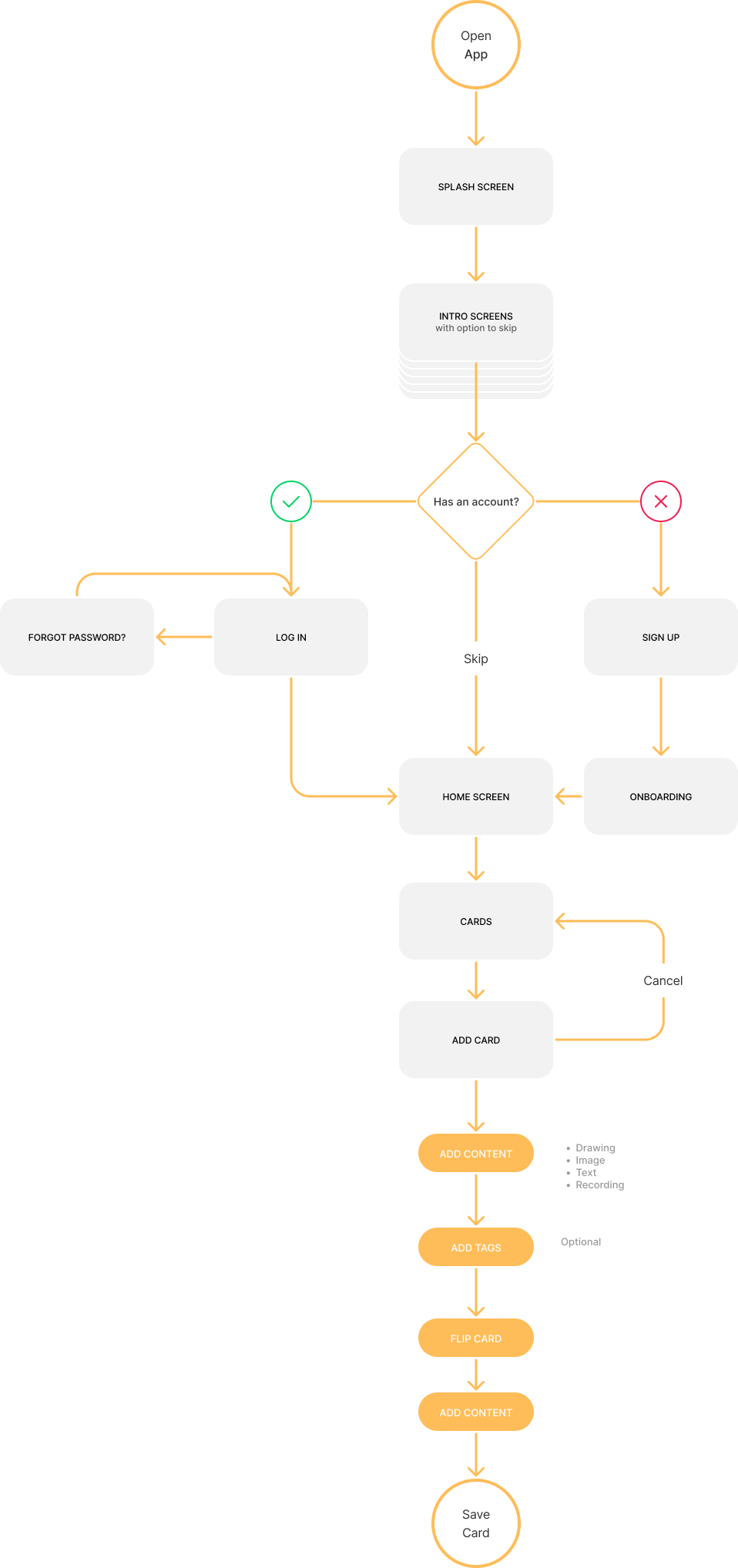 UserFlow_AddingContent