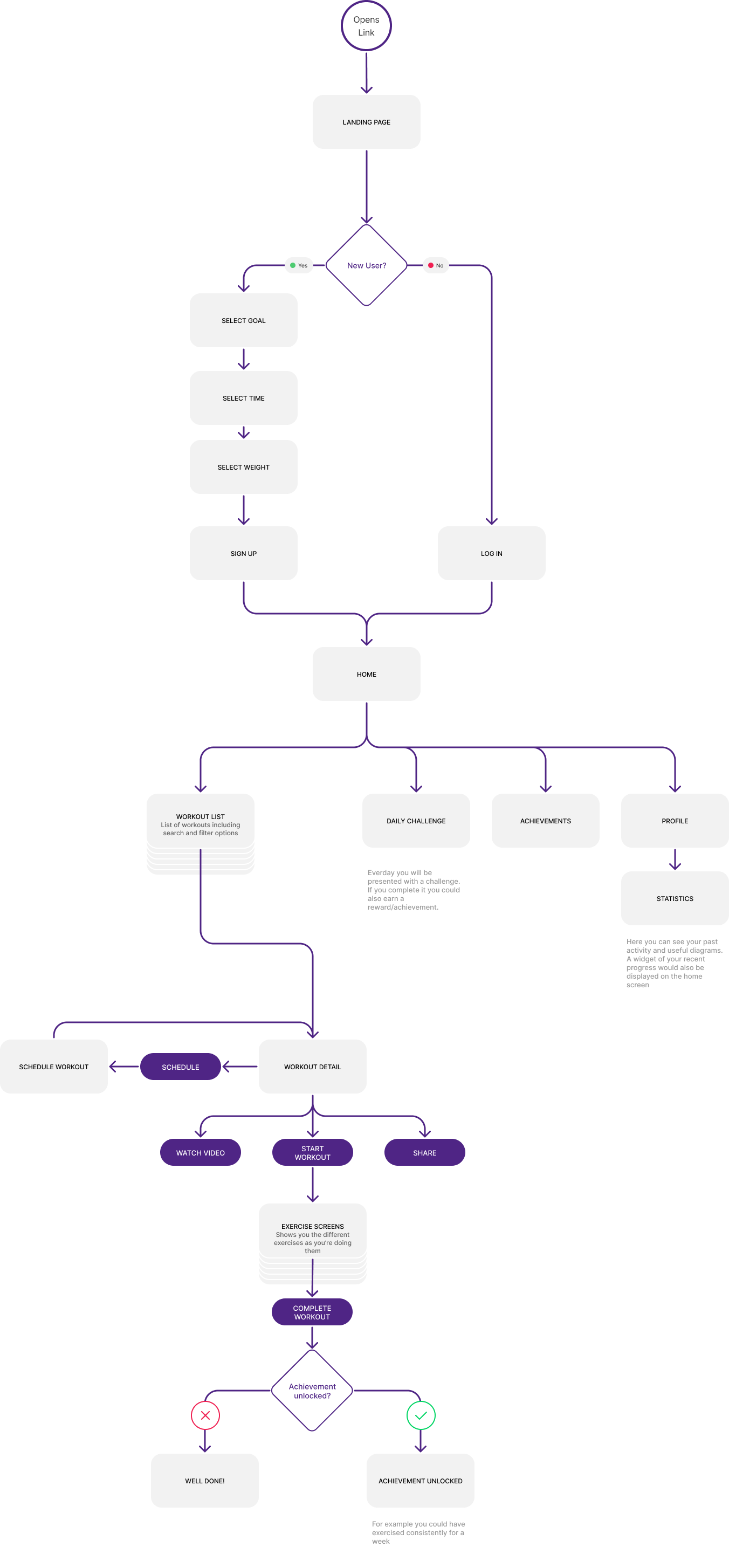 User-Flow_Vertical